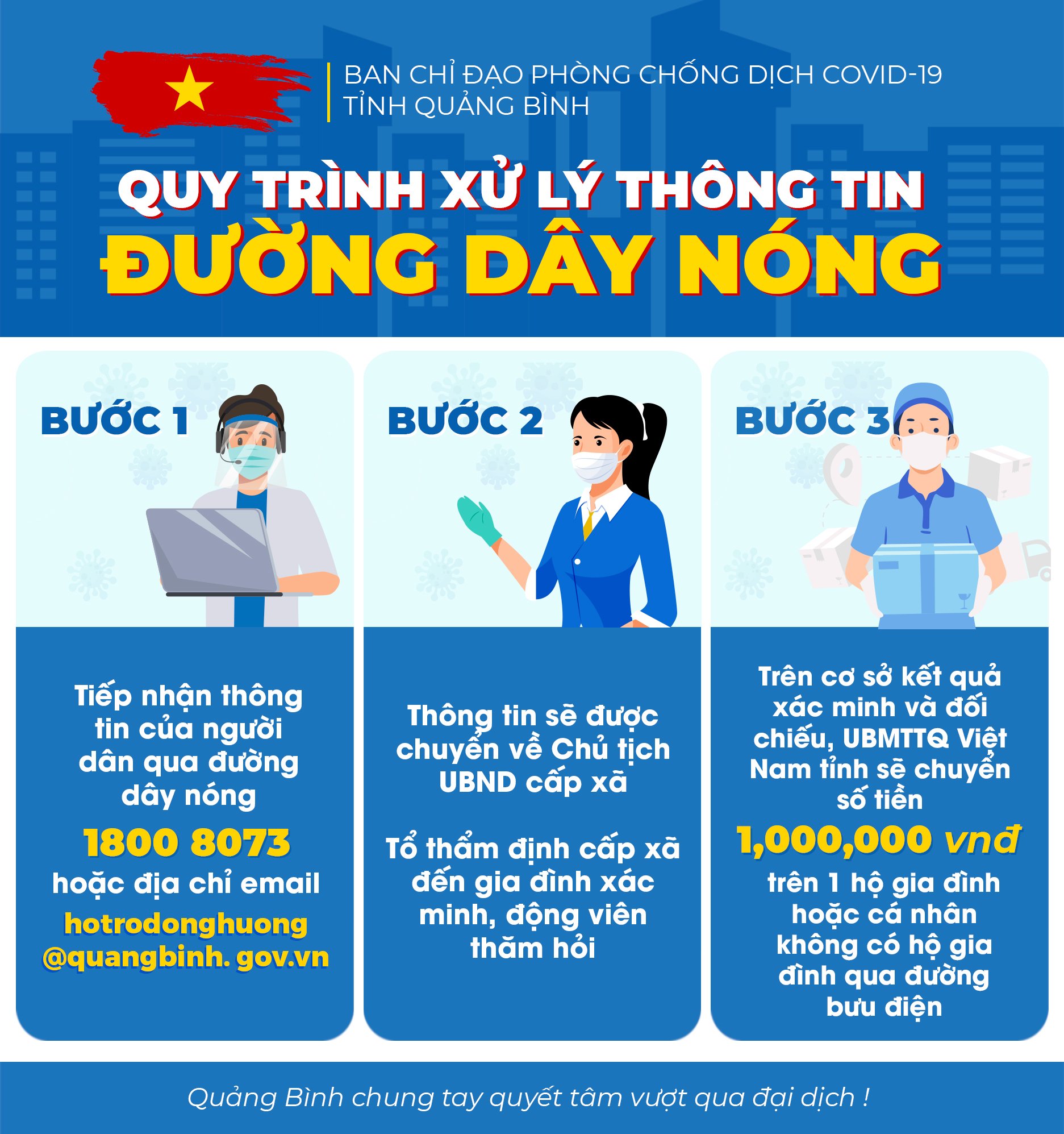 Quy trình xử lý thông tin đường dây nóng hỗ trợ công dân Quảng Bình tại thành phố Hồ Chí Minh và các tỉnh phía Nam gặp khó khăn do Covid-19